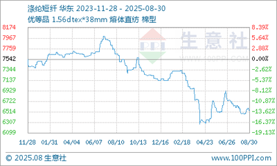 12月28日國內滌綸短纖市場行情暫穩，轉口貿易活躍