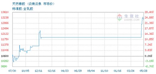 上海榮融國際貿(mào)易有限責(zé)任公司天然橡膠SCRWF 2021年05月26日最新報價及國際貿(mào)易市場分析